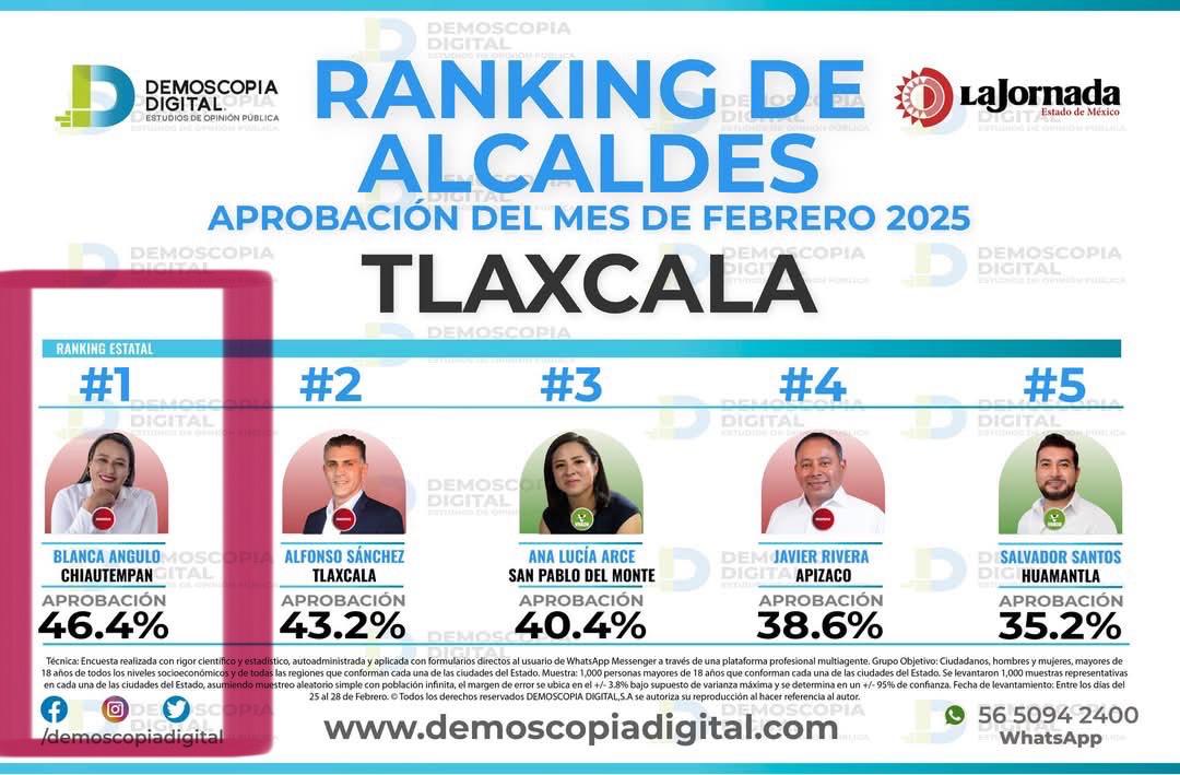 Blanca Angulo, en primer lugar de aceptación ciudadana: Demoscopia Digital